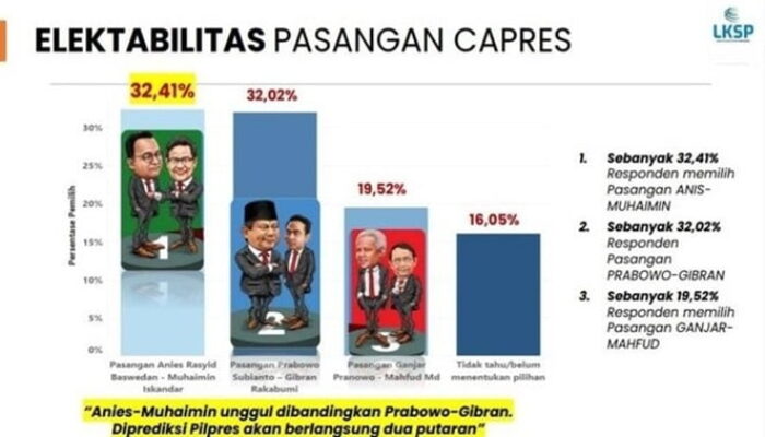 Terbaru, Survei LKSP Sebut Anies Ungguli Prabowo dan Ganjar