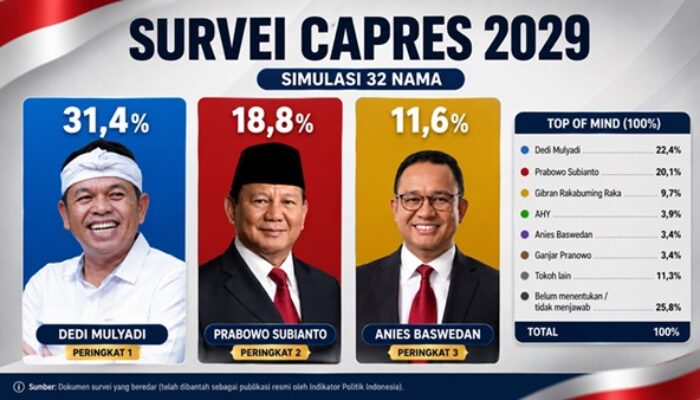 Hasil Survei Capres 2029 Beredar, Dedi Mulyadi Salip Prabowo dan Anies